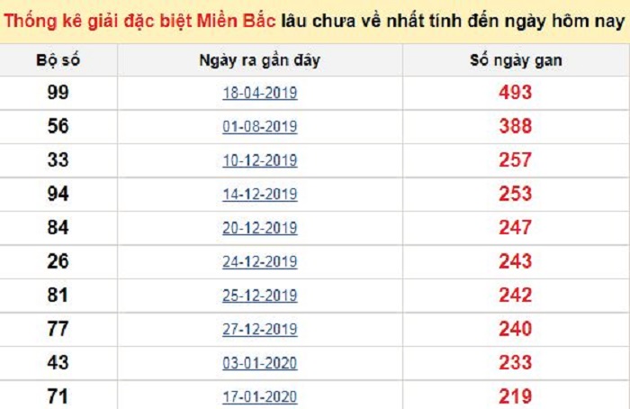 Chốt số dự đoán lô tô miền Bắc